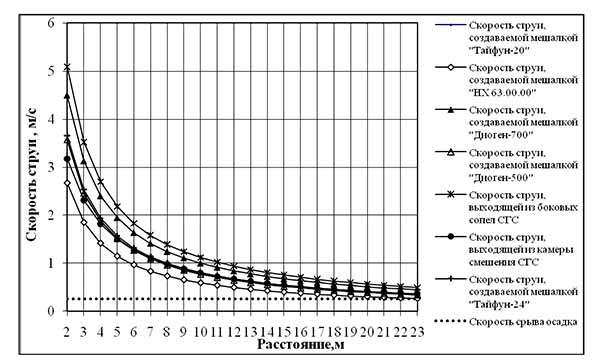 График зависимости скорости струи смесителя СГС и электромеханических мешалок