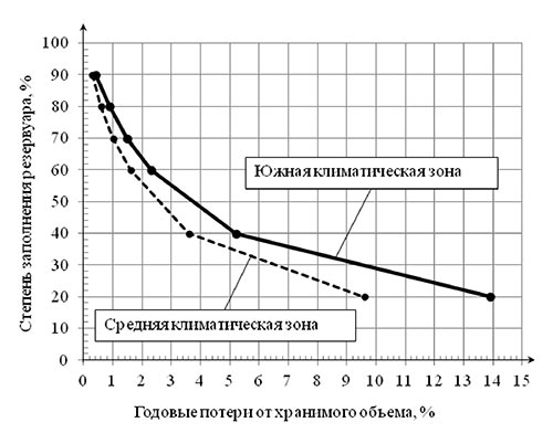 Потери бензина от испарения