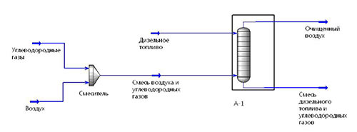 Схема материальных потоков абсорбционной колонны А-1