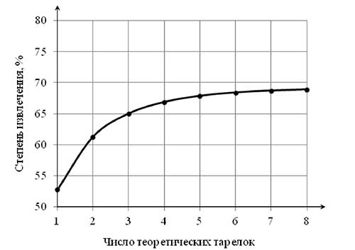 Зависимость степени извлечения от числа теоретических тарелок