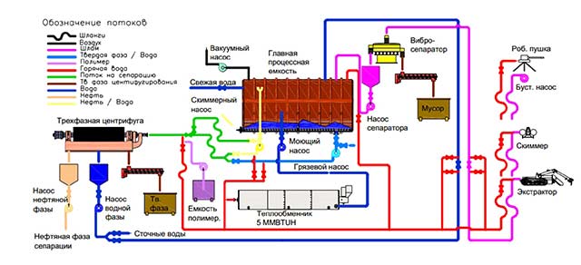 Принципиальная схема очистки нефтяных резервуаров