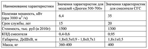Технические характеристики смесителей «Диоген 500-700» и СГС