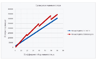 Суммарные годовые потери нефтепродукта