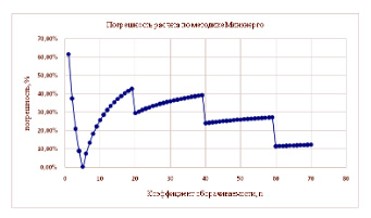 Погрешность расчетов по методике Минэнерго