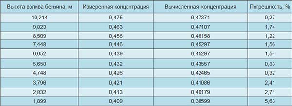 Таблица значений